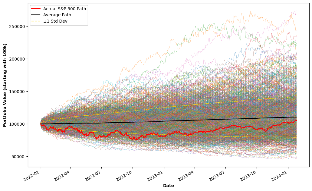 Monte Carlo simulations of the S&P 500 based on historical returns. It's important to not focus on the ensemble average of 1000 parallel universes in one slice of time but to be cognizant of the distribution of all possible paths.